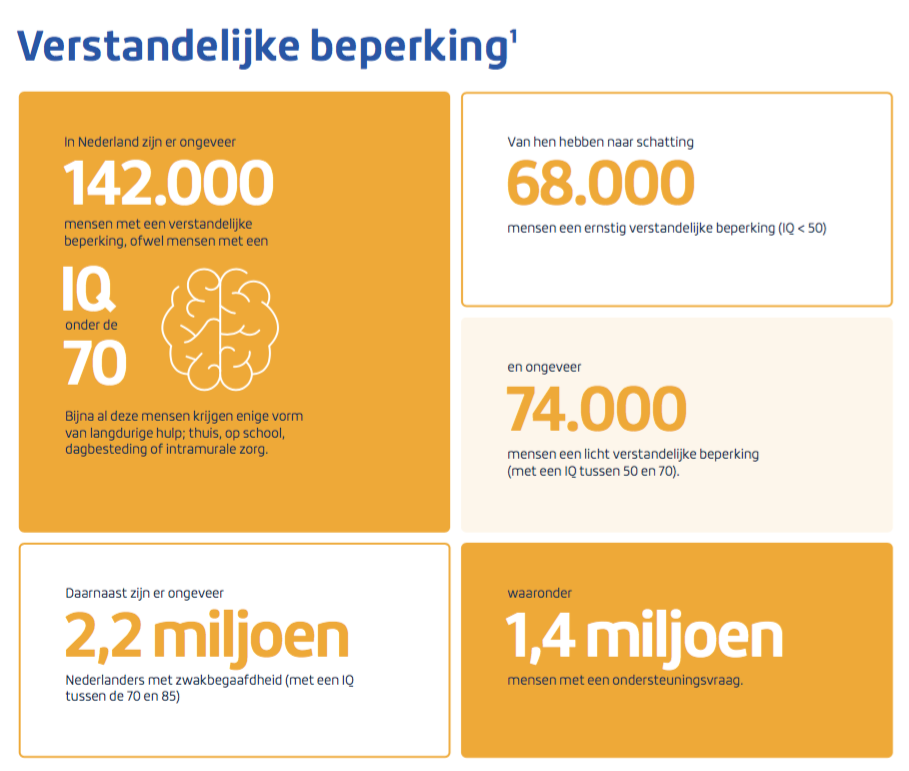 Wist u dat er in Nederland 142.000 mensen zijn met een verstandelijke beperking,  1,4 miljoen mensen met een hulpvraag en 2,2 miljoen mensen met zwakbegaafdheid (met een IQ tussen de 70 en 85). 