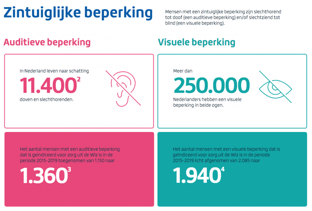 Het gaat niet alleen om mensen met een zintuiglijke beperking, dat zijn er in Nederland al 250.000, maar ook mensen met een hulpvraag (11.400 mensen met een auditieve en motorische beperking. Mensen met een zintuiglijke beperking zijn slechthorend tot doof (een auditieve beperking) en/of slechtziend tot blind (een visuele beperking). Dit aantal zal in de komende jaren stijgen. Visuele beperking als gevolg van toenemende mate van diabetes, mede  een gevolg van slechte of vitamine-arme voeding. Auditieve beperking als gevolg van geluidsoverlast in het werk (machines) en in vrije tijd (harde muziek). Lees hier meer over toegestane geluidsniveau's.